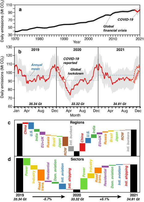 � Les émissions de CO2 remontent à un niveau proche de celui d'avant la pandémie | Regards croisés sur la transition écologique | Scoop.it