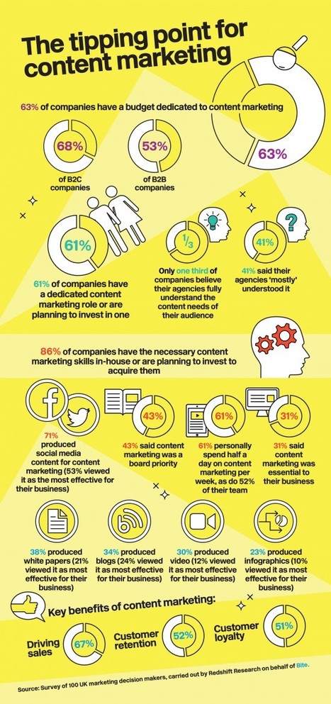 The Tipping Point for Content Marketing [Infographic] - Smart Insights Digital Marketing Advice | The MarTech Digest | Scoop.it