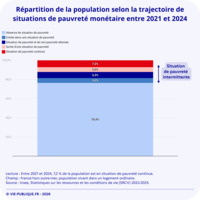 Une pauvret&eacute; de longue dur&eacute;e plus fr&eacute;quente depuis 2008 d'apr&egrave;s l'Insee | CREADOC Nice | Scoop.it