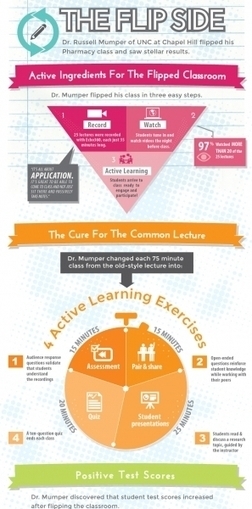 Active Ingredients For Flipped Classroom - Infographic | P O C: Présentation Originale des Connaissances | Scoop.it