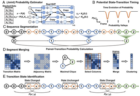 Unveiling hidden intermediate states in protein folding with AI-based conditional transition clustering | pnas | RMH | Scoop.it