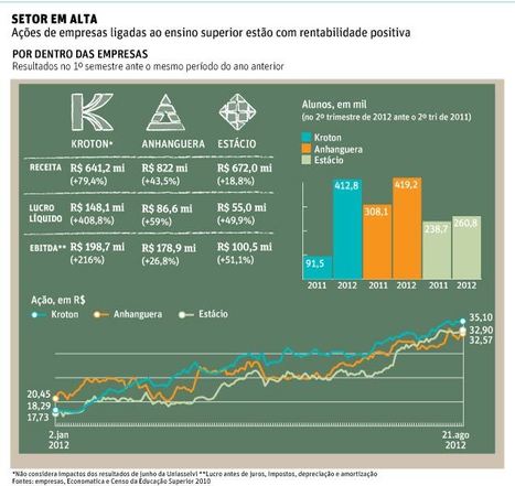 A&ccedil;&otilde;es ligadas a educa&ccedil;&atilde;o sobem at&eacute; 90% | Inova&ccedil;&atilde;o Educacional | Scoop.it