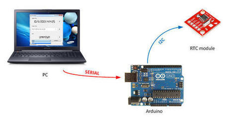 RTCSetup | Arduino progz | Scoop.it
