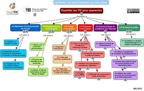 Exploiter les TIC pour apprendre. &eacute;quivalent de notre C2i1? | Culture num&eacute;rique {C2i1 2.0 ?} | Scoop.it