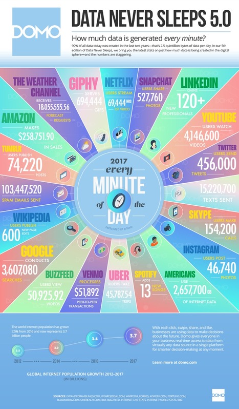 C’est la quantité de données qui est généré chaque minute ? http://ow.ly/iA4W30ewnRc    #digitalmarketing [#Infographic] | Prospectives et nouveaux enjeux dans l'entreprise | Scoop.it