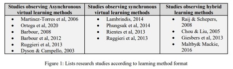 Comparing Virtual Learning Techniques Upon Technology Acceptance and Student Engagement in Differing Classroom Environment | Educación a Distancia y TIC | Scoop.it