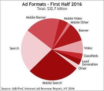 IAB: Search Ads Generate $16.3 Billion In First-Half 2016 | Search Marketing | Scoop.it