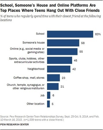 Teens, Technology and Friendships | TechTalk | Scoop.it