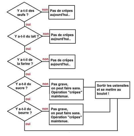 Qu'est ce qu'un algorithme ? Explication avec la recette des cr&ecirc;pes ~ Sweet Random Science | La Gastronomie | Scoop.it
