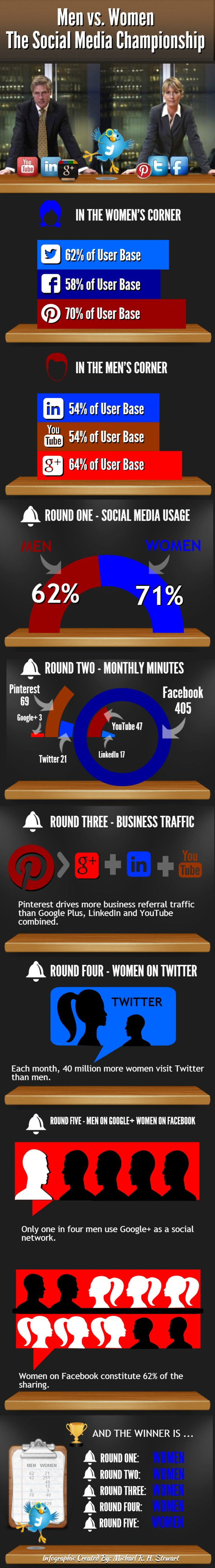 Men vs. Women – The Social Media Championship (Infographic) : Jericho Technology, Inc. | A Marketing Mix | Scoop.it