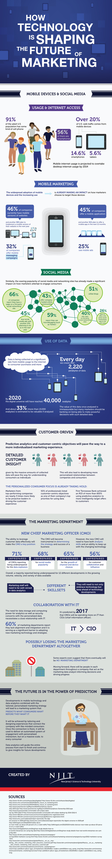 How Technology Is Shaping The Future of #B2B Marketing | B2B OP TBS | Scoop.it