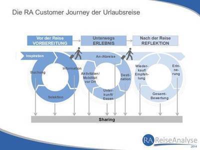 F.U.R Reiseanalyse: Customer Journey: Wer postet wie über den Urlaub? | Innovation and trends in tourism | Scoop.it