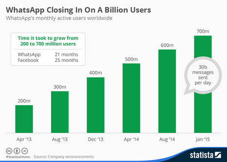 Continúa el crecimiento espectacular de usuarios de WhatsApp #infografia #infographic | Seo, Social Media Marketing | Scoop.it