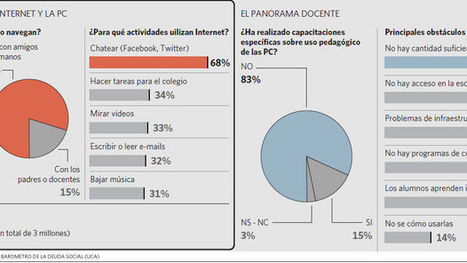 Generación 2.0: Nacieron y crecieron con la PC, pero no llegan a aprovecharla | Aprendizaje 2.0 | Scoop.it | A New Society, a new education! | Scoop.it