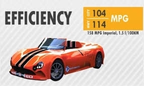 Wikispeed: How A 100 mpg Car Was Developed In 3 Months | Peer2Politics | Scoop.it