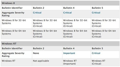 Microsoft warns of first critical Windows 8, RT security flaws | ZDNet | Windows 8.  + Windows Phone | Scoop.it