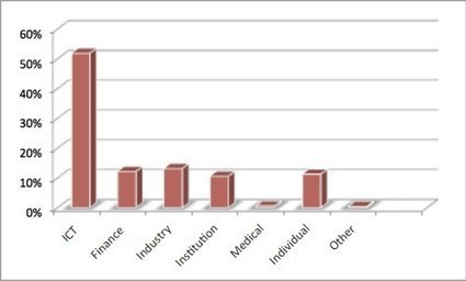 Plus de 62.000 cyber-attaques au Luxembourg en 2015 | CIRCL | Security Made In Luxembourg | Luxembourg (Europe) | Scoop.it