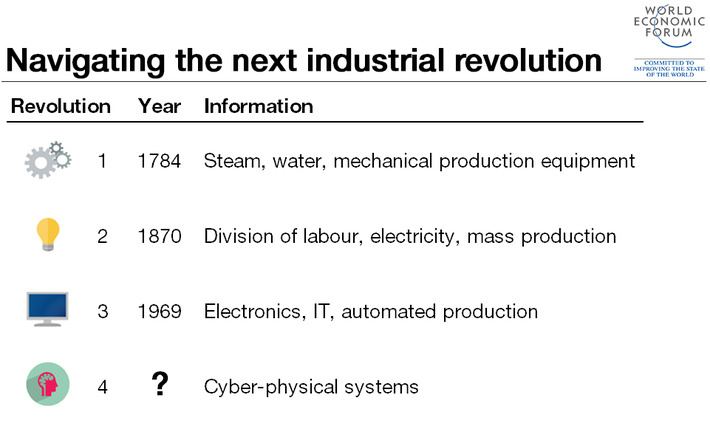 The Fourth Industrial Revolution: what it means and how to respond via @weforum | WHY IT MATTERS: Digital Transformation | Scoop.it