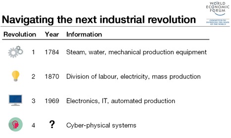 The Fourth Industrial Revolution: what it means and how to respond via @weforum | Tecnologiaeinformatica | Scoop.it