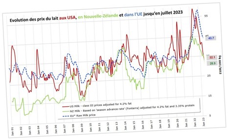 Évolution des prix du lait dans l’UE, aux USA et en Nouvelle-Zélande en juillet | Lait de Normandie... et d'ailleurs | Scoop.it