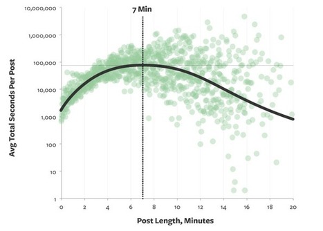 Ideal Length for Online Content [charts & graphs] | Must Market | Scoop.it