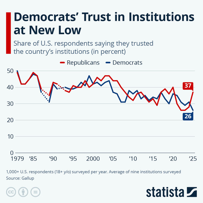 Chart: Democrats' Trust in Institutions at New Low | Statista | Wealth Advisors Report - Accumulating, Preserving, and Transitioning Wealth | Scoop.it