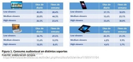 El consumo audiovisual de la Generación Z. El predominio del vídeo online sobre la televisión tradicional | Navarro Robles | | Comunicación en la era digital | Scoop.it