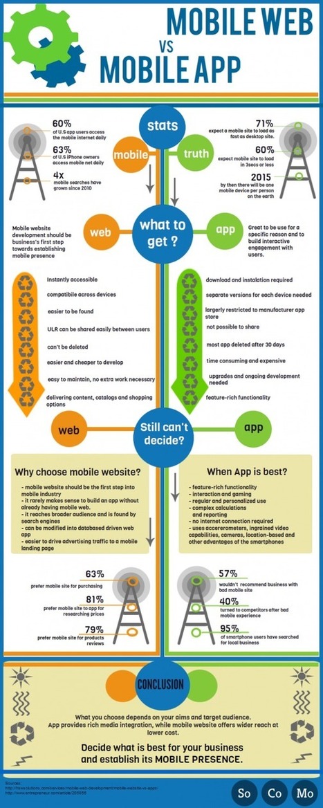 Mobile Web vs Mobile Apps | Visual.ly | Mobile Technology | Scoop.it