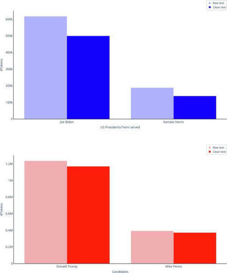 A text dataset of campaign speeches of the main tickets in the 2020 US… | Divina FRAU-MEIGS | Notebook or My Personal Learning Network | Scoop.it