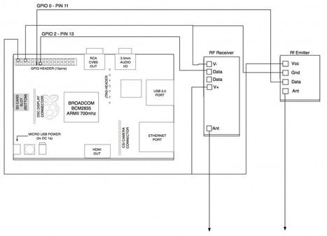 How to control DI.O devices with a Raspberry | Home Automation | Scoop.it