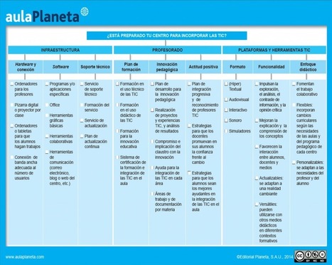 ¿Está preparado tu centro para incorporar las TIC? - aulaPlaneta | APRENDIZAJE | Scoop.it