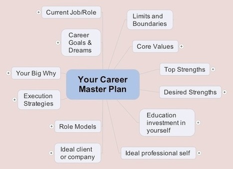 The Power of Mind Maps to Build Your Career Master Plan | Professional Development for Public & Private Sector | Scoop.it