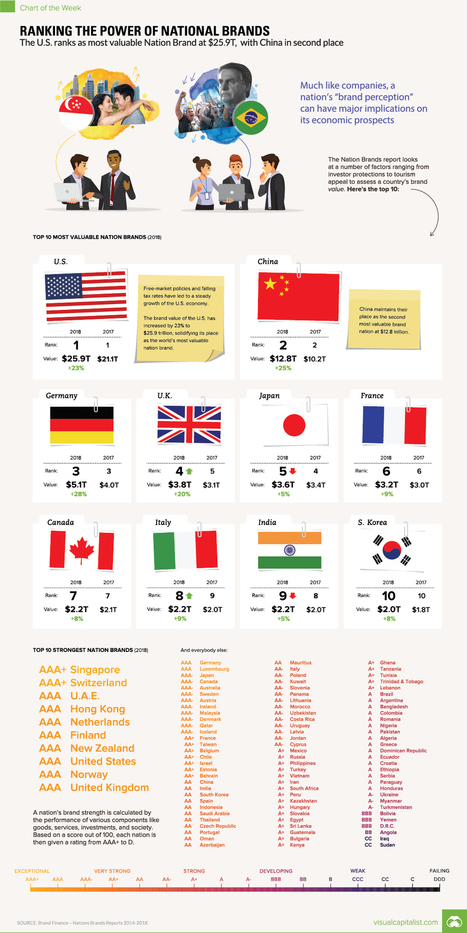 Chart: Ranking the World's Most Valuable Nation Brands | Business Report - Making A Difference | Scoop.it
