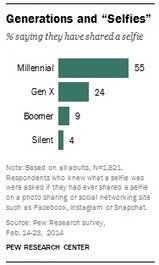 More than half of Millennials have shared a ‘selfie’ | iGeneration - 21st Century Education (Pedagogy & Digital Innovation) | Scoop.it