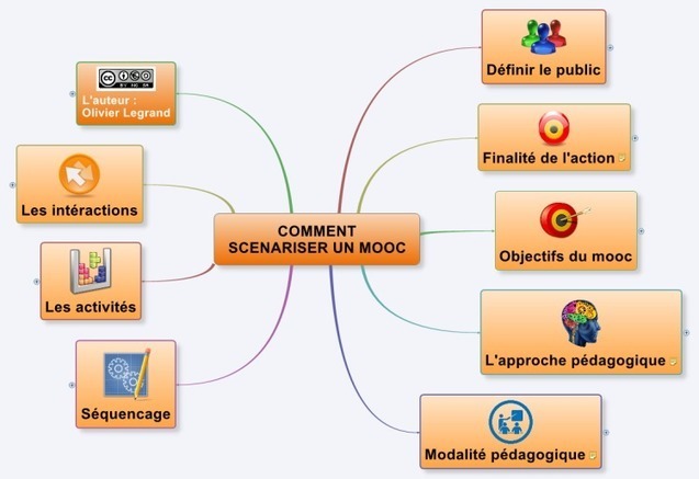 Comment scénariser un Mooc ?  Classemap...