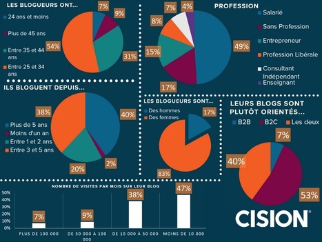 Marketing d'Influence, que veulent les blogueurs ? | Marketing d'influence | Scoop.it