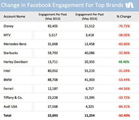 Facebook : le taux d'engagement des 10 marques les plus populaires chute de 40% en un an | Community Management | Scoop.it