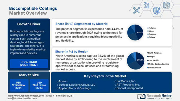 Biocompatible Coatings Market Size, Forecast Report 2037 | Innovating to what's next... | Scoop.it