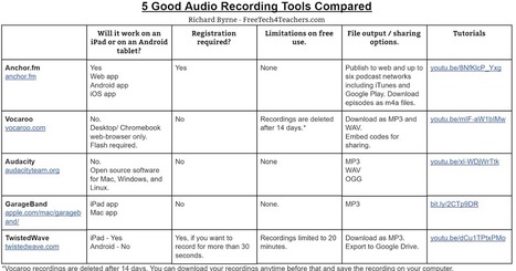 Free Technology for Teachers: Five audio recording and editing tools - Feature Comparison Chart  | Tools design, social media Tools, aplicaciones varias | Scoop.it