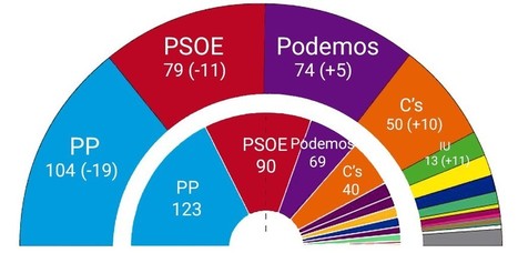 Sobre votos, Ley D’Hont y Circunscripciones: Las matemáticas de la Ley Electoral | TIC & Educación | Scoop.it