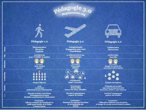 La pédagogie 3.0 expliquée simplement. | Pédagogie & Technologie | Scoop.it