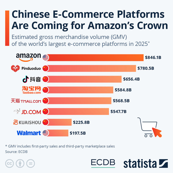 Chart: Chinese E-Commerce Platforms Are Coming for Amazon's Crown | Statista | Business Report - Making A Difference | Scoop.it