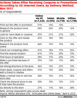 Impact des coupons digitaux dans le web-to-store | Web-to-Store | Scoop.it