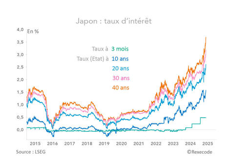 JAPON : une autre dette au centre de la tension ! | ASIES | Scoop.it