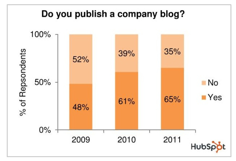 Blogging Is Dead? | WebsiteDesign | Scoop.it