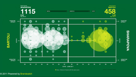 Wimblewatch 2011 | Journalisme graphique | Scoop.it