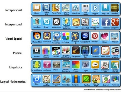 Multiple Intelligences Apps for The iPad | Learning Tools | Scoop.it