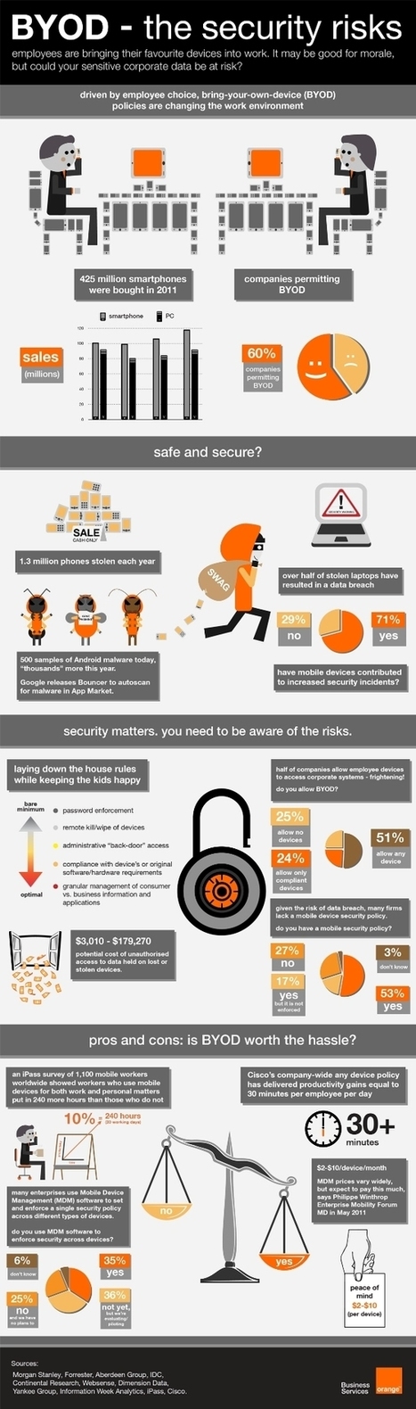BYOD Security Issues [Infographic] | Tice & Co | Scoop.it