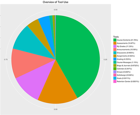 Time Spent with Course Content Isn't Biggest LMS Predictor of Student Success -- Campus Technology | Blackboard Tips, Tricks and Guides | Scoop.it