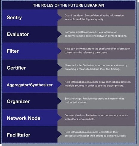 The 8 Roles of The 21st Century Librarian ~ Educational Technology and Mobile Learning | The 21st Century | Scoop.it